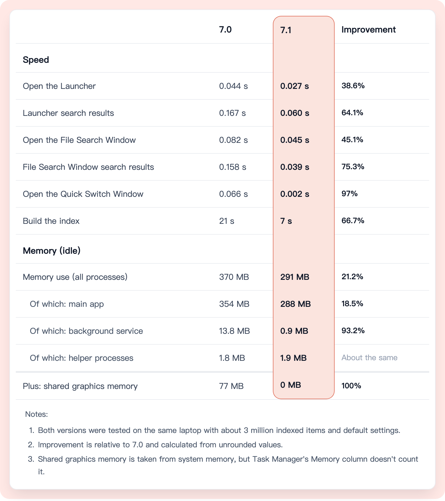 Speed and memory, Listary 7.0 vs 7.1