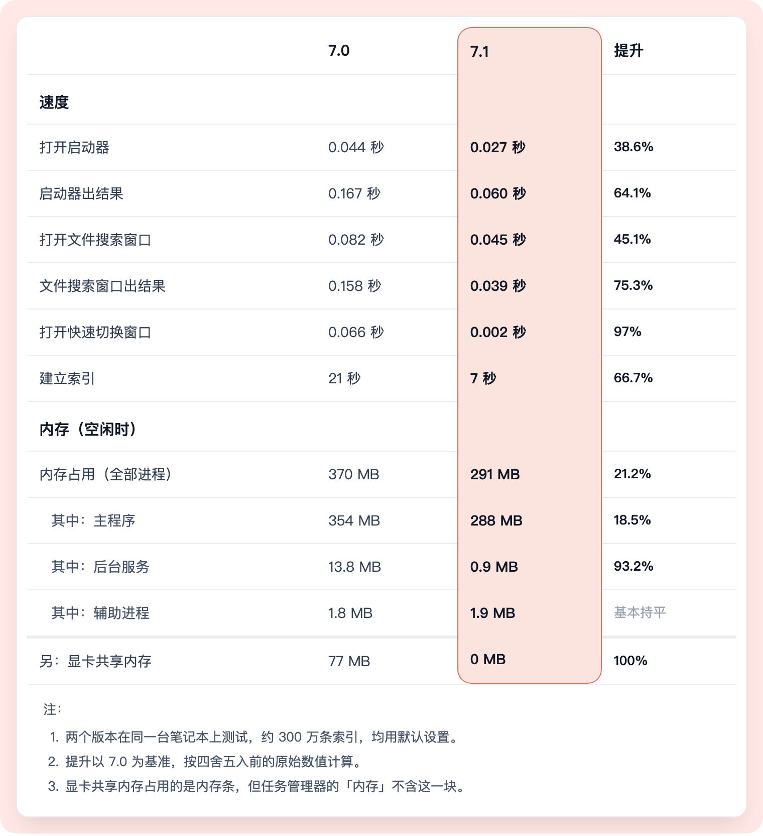 Listary 7.0 与 7.1 的速度和内存